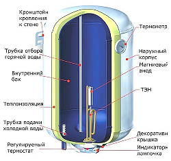 Накопительные водонагреватели